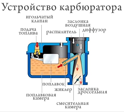 Diagrama dispozitivului carburator