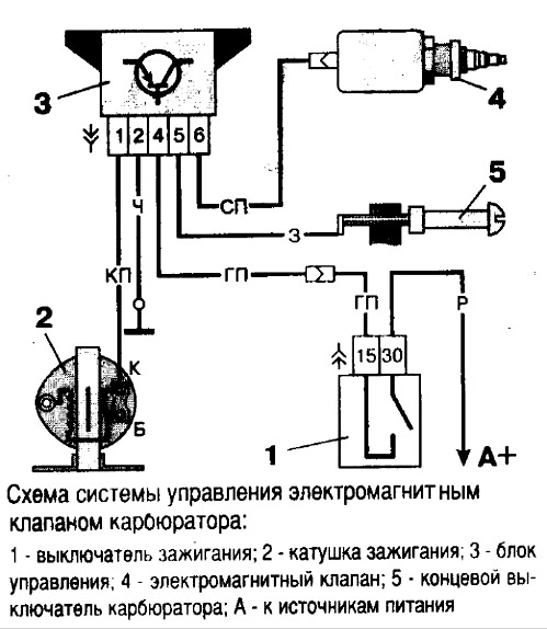 circuitul de control al supapei solenoidale a carburatorului